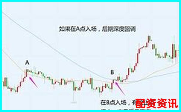多倍杠杆+双均线组合策略详细拆解