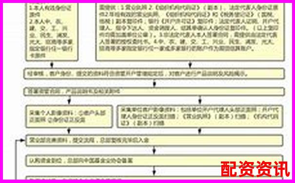 配资新手从开户到实盘操作，完整流程图-互联炒股融资平台官网