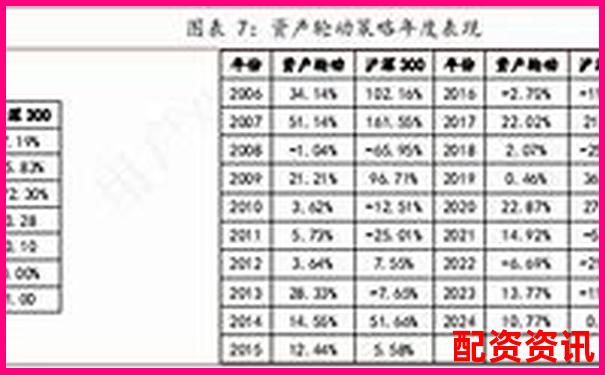 多倍杠杆是否适合轮动炒作？附策略组合模型-免费配资炒股网站有哪些