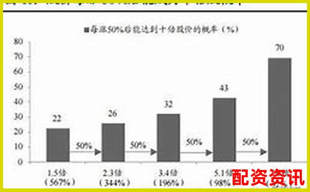 每年选一只暴涨潜力股，十年是否可能暴涨1000倍？-网上配资公司安全么