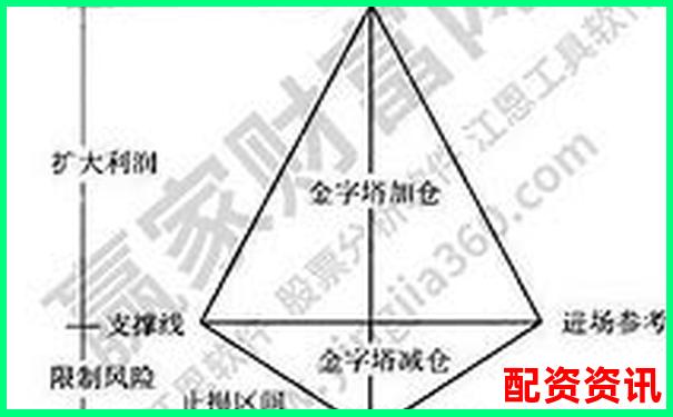 股票杠杆什么时候适合减仓？仓位管理方法-线上股票配资炒股可靠吗知乎