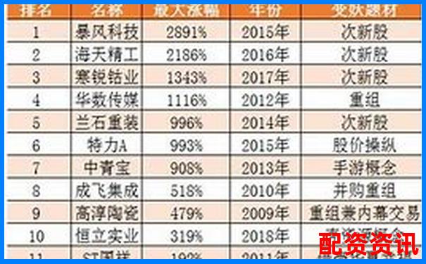 用分布识别2025年潜力妖股-100万融资100万股票翻倍了
