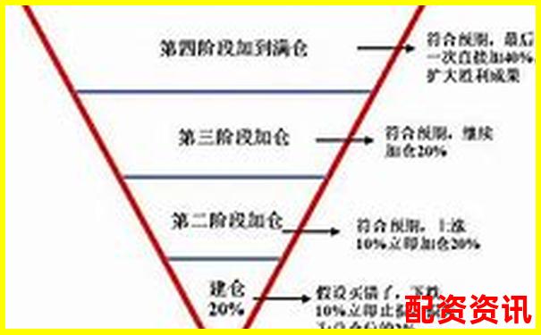 10倍杠杆操作中的“金字塔加仓法”实战演示-外汇2000倍杠杆
