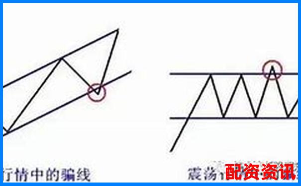 多倍杠杆操作时如何识别“假突破”？-在线炒股配资荣顺.优配注册推荐