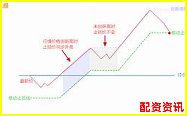 新手用配资平台时该怎么设置止盈止损？-股票涨幅400%是几倍