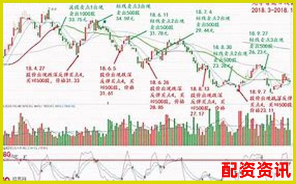 怎么买股票不会被套牢？新手避坑指南-股票杠杆10倍的手续费是多少