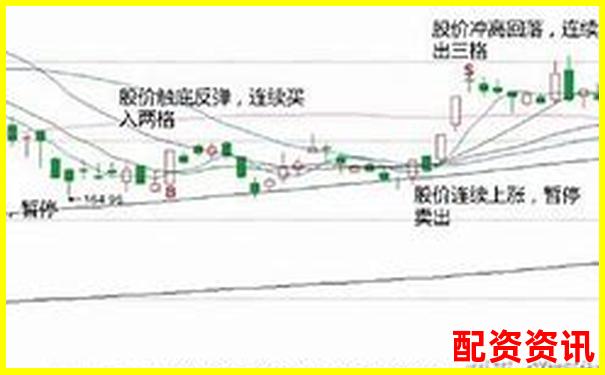 多倍杠杆适合网格交易吗？操作建议及风险分析-国内配资排行哪家好