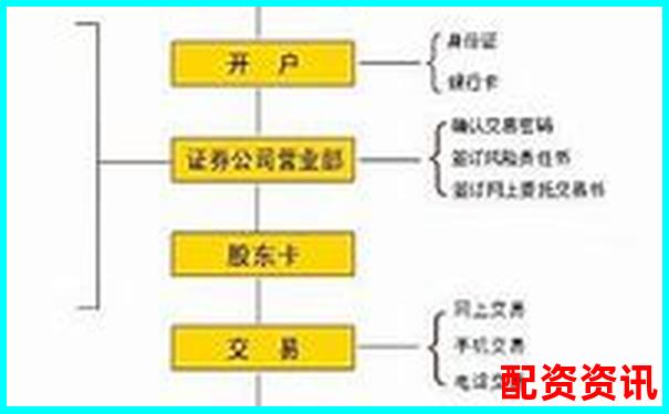 手机开户炒股流程图解，新手一看就会-股票杠杆怎么开户条件