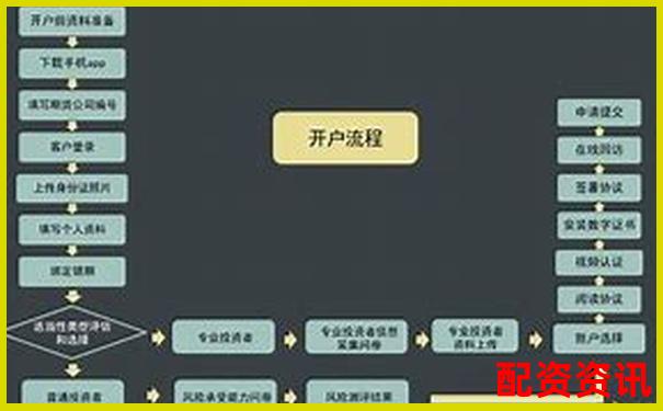 手机炒股开户流程全纪录，从注册到下单-股价涨了一倍总市值没变正常吗知乎