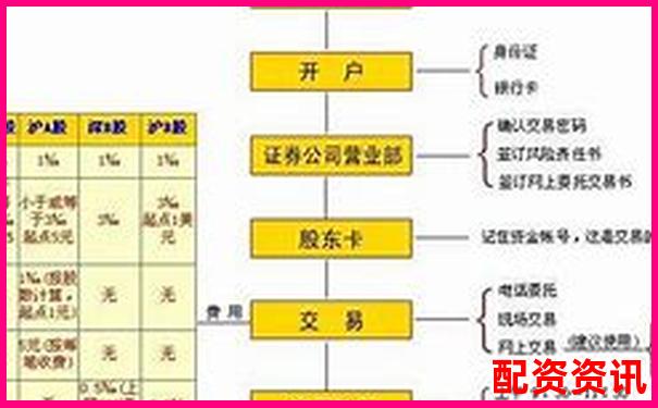 第一次买股票怎么开户？一文搞懂开户流程-百倍杠杆亏多少会爆仓股票呢