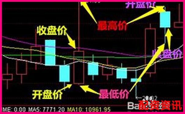 新手买股票要不要看K线？基础分析方法教学
