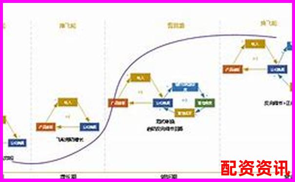 如何用行业生命周期分析未来暴涨1000倍的股票？-配资炒股网站怎么赚钱的