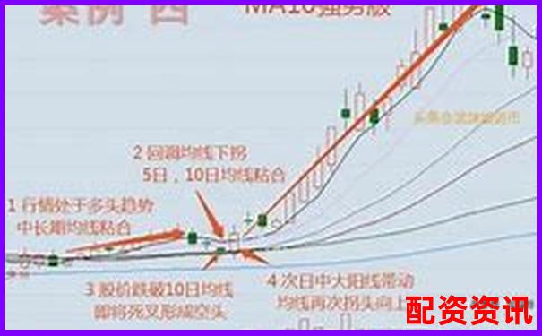 炒股杠杆账户配合“均线黏合”形态是否更胜一筹？