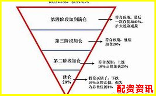 10倍杠杆操作中的“金字塔加仓法”实战演示-股票配资代理费怎么算