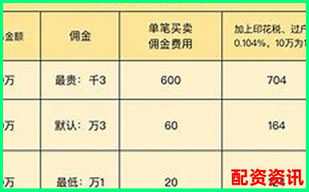 股票买卖有哪些手续费？新手全费用拆解-期权的杠杆大概是多少倍