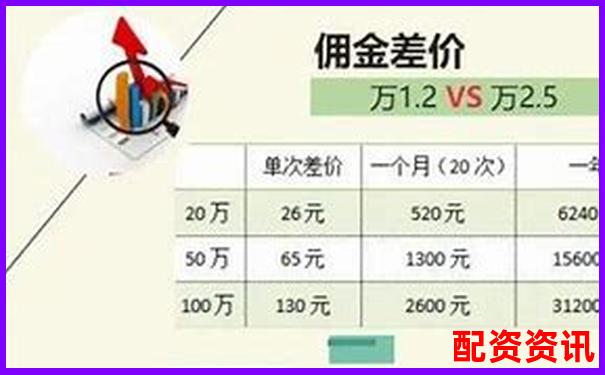 手机开户炒股怎样最省钱？佣金+服务费全面对比-炒股里面的杠杆什么意思