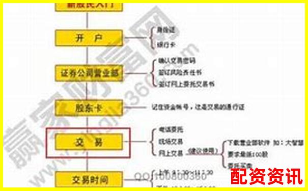 股票杠杆使用流程详解：开户到买卖全流程-未来翻十倍的股票会怎么样