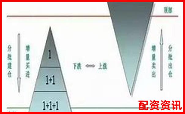 10倍杠杆操作中的“金字塔加仓法”实战演示-股票加杠杆怎么操作步骤
