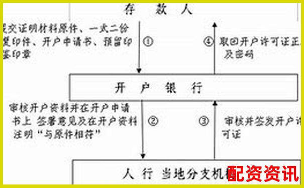 第一次开户之后要做什么？从入金到下单详解-十大正规股票交易平台
