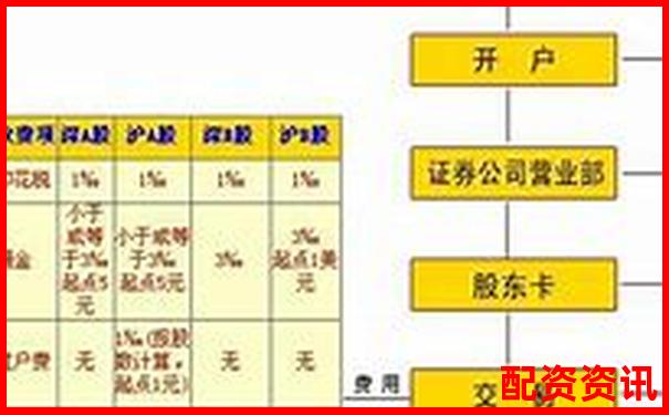 开户后怎么买股票？新手入门流程一文搞定-股票怎么样加杠杆呢