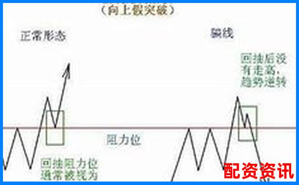 多倍杠杆操作时如何识别“假突破”？