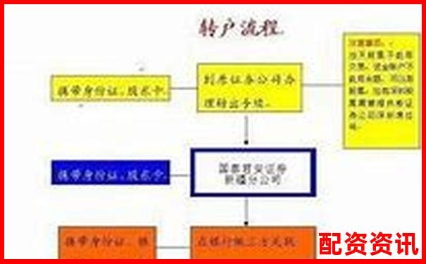 想换平台？中国十大正规炒股平台转户流程详解-一万块10倍杠杆一天多少利息啊