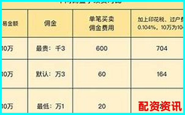 炒股开户费是多少？第一次买股票必知费用结构