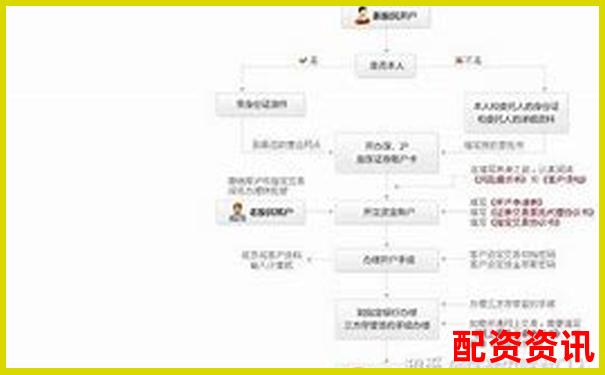 第一次开户炒股如何连接银行卡？操作流程图解-黄金期货一般都是多少倍杠杆的