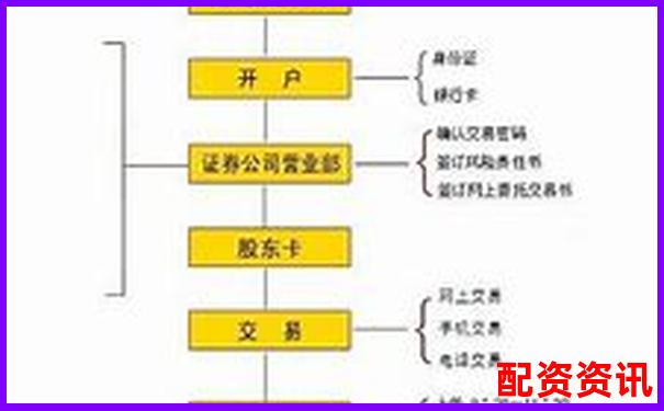 新手炒股开户怎么选？三步教你找到合适平台-股指期货是多少倍杠杆交易