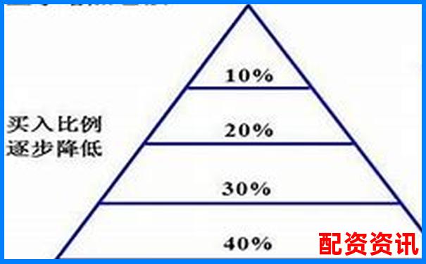 10倍杠杆操作中的“金字塔加仓法”实战演示-股票涨了10倍能卖吗为什么