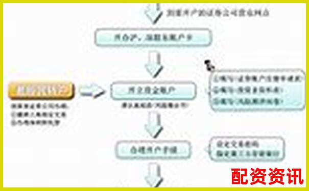 新手炒股开户流程详解：5分钟搞定+平台推荐-股票杠杆有多少倍收益啊知乎