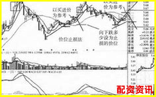 炒股杠杆如何止损最有效？新手必学三种方法-股票杠杆配资排名前十