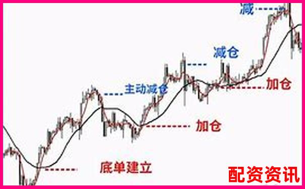 多倍杠杆+双均线组合策略详细拆解-网上配资平台提现是真的吗安全吗