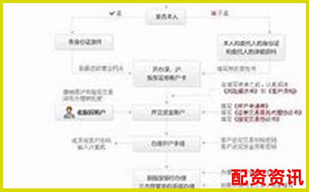 第一次开户炒股怎么查账户状态？附图解操作-股票杠杆是几倍收益怎么算