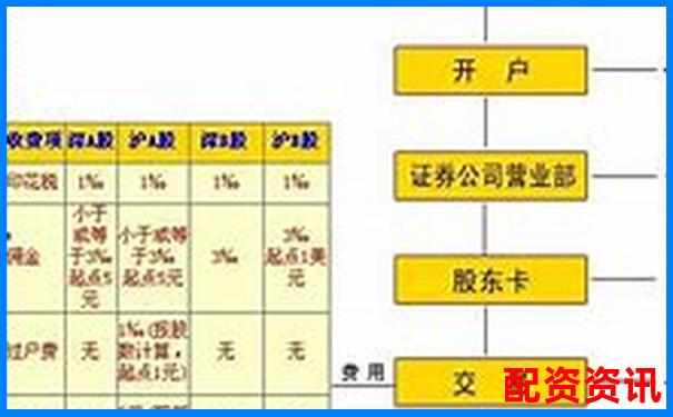 炒股开户平台哪个适合小资金新手？附开户流程图-配资杠杆炒股安全吗