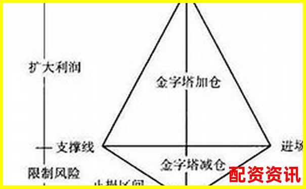 10倍杠杆操作中的“金字塔加仓法”实战演示-美国最牛的股票涨了多少倍了