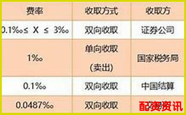 股票买卖有哪些手续费？新手全费用拆解-杠杆是什么意思股票中