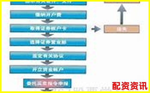 新手炒股开户流程详解：5分钟搞定+平台推荐-股票杠杆利息是多少你知道吗
