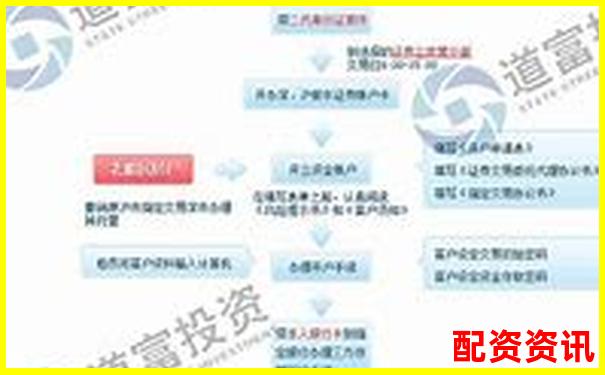 第一次开户成功后该怎么选股？入门逻辑教学-股票融资能融几倍的钱