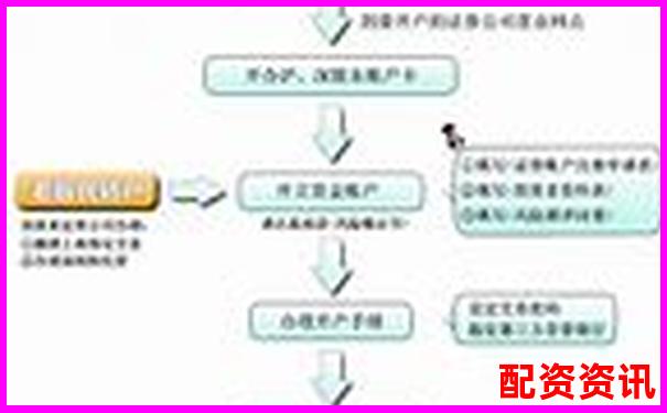 新手炒股开户流程详解：5分钟搞定+平台推荐-未来20只可能的十倍股
