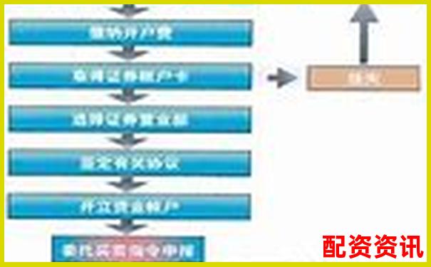 炒股开户平台哪个适合小资金新手？附开户流程图-5元涨到20元股价翻了4倍吗为什么