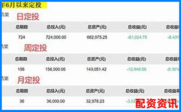 炒股杠杆账户适合定投吗？实战收益回测-股票杠杆收益怎么算