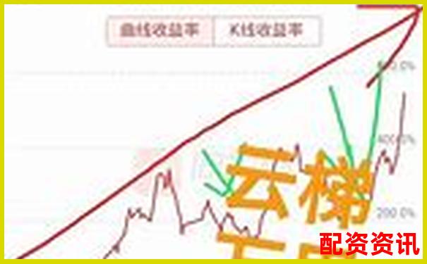 10倍杠杆账户实盘回测：单只个股3轮操作结果曝光