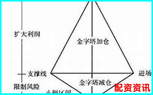 10倍杠杆操作中的“金字塔加仓法”实战演示-2020正规网上配资平台有哪些