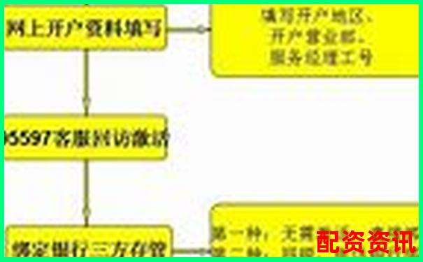 股票杠杆使用流程详解：开户到买卖全流程-配资炒股平台入配资