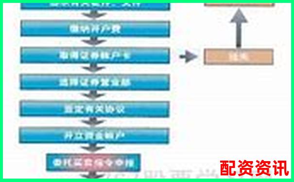 新手炒股开户流程详解：5分钟搞定+平台推荐-证券股票配资怎么操作