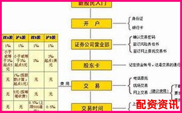 第一次买股票开户流程怎么简化？省时省力秘籍-股价涨三倍 实际涨多少钱合适