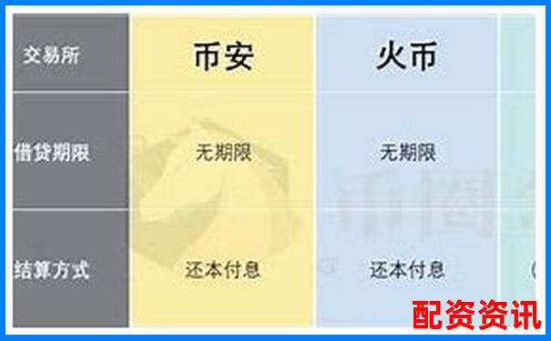 各平台杠杆规则一览：按金额-按倍数设置大不同-做空是不是最多赚一倍